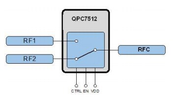 Block Diagram - Qorvo QPC7512 RF Switch ICs
